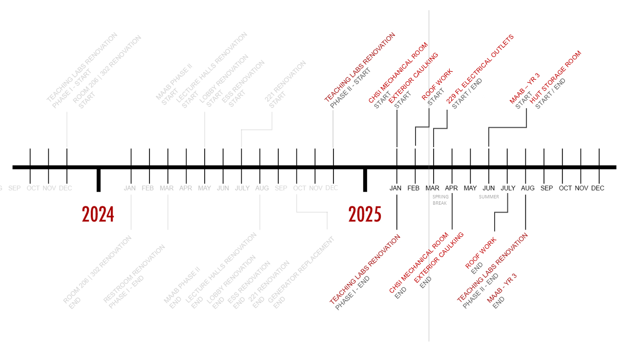 Timeline