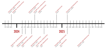 Timeline
